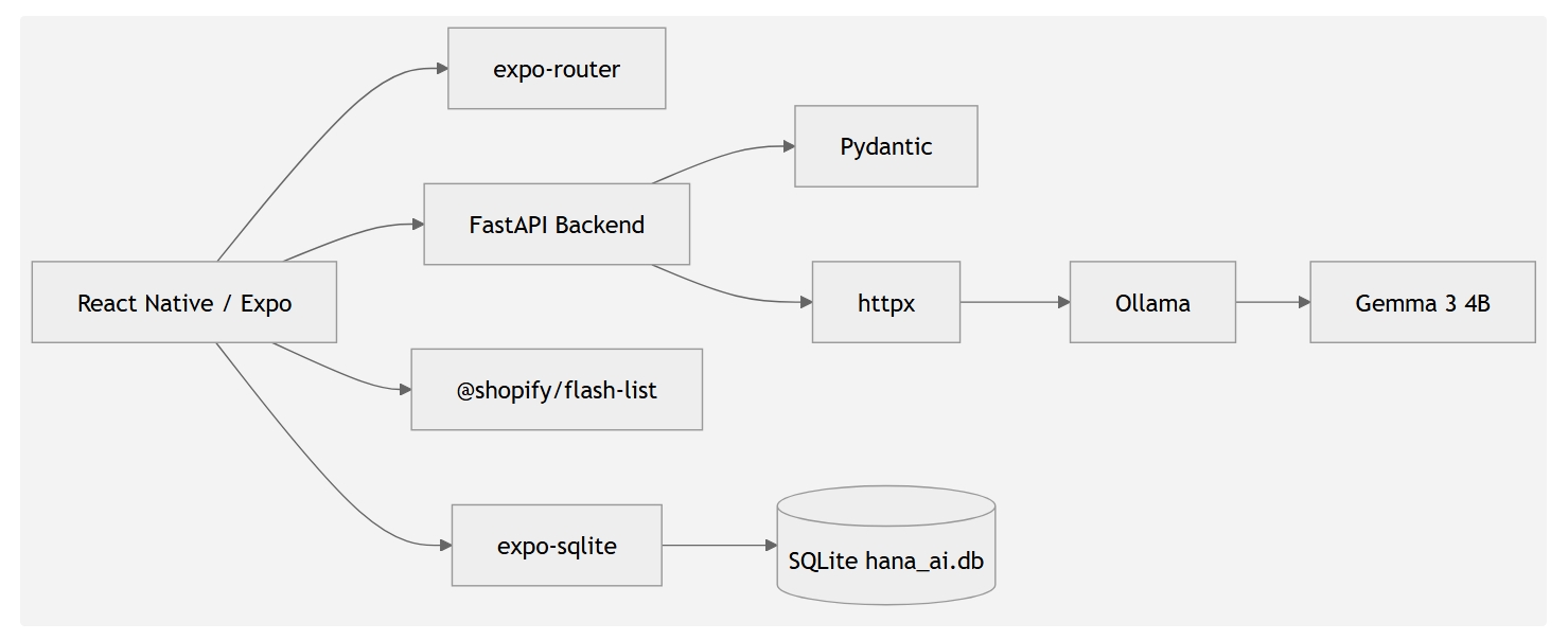 system architecture