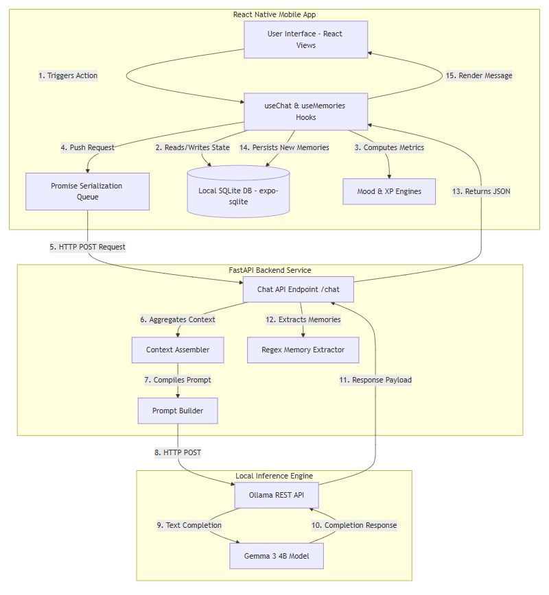 system architecture