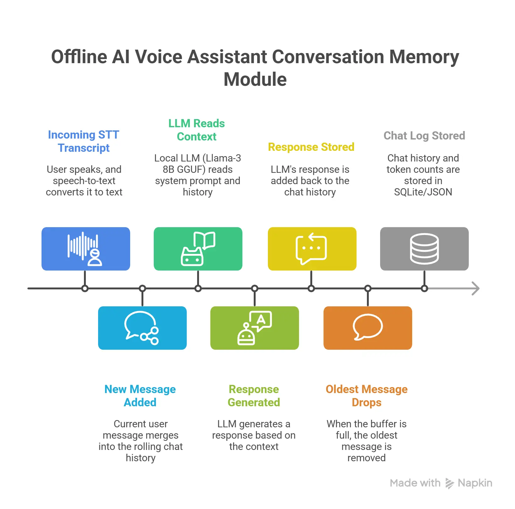 Conversation memory module visualization.