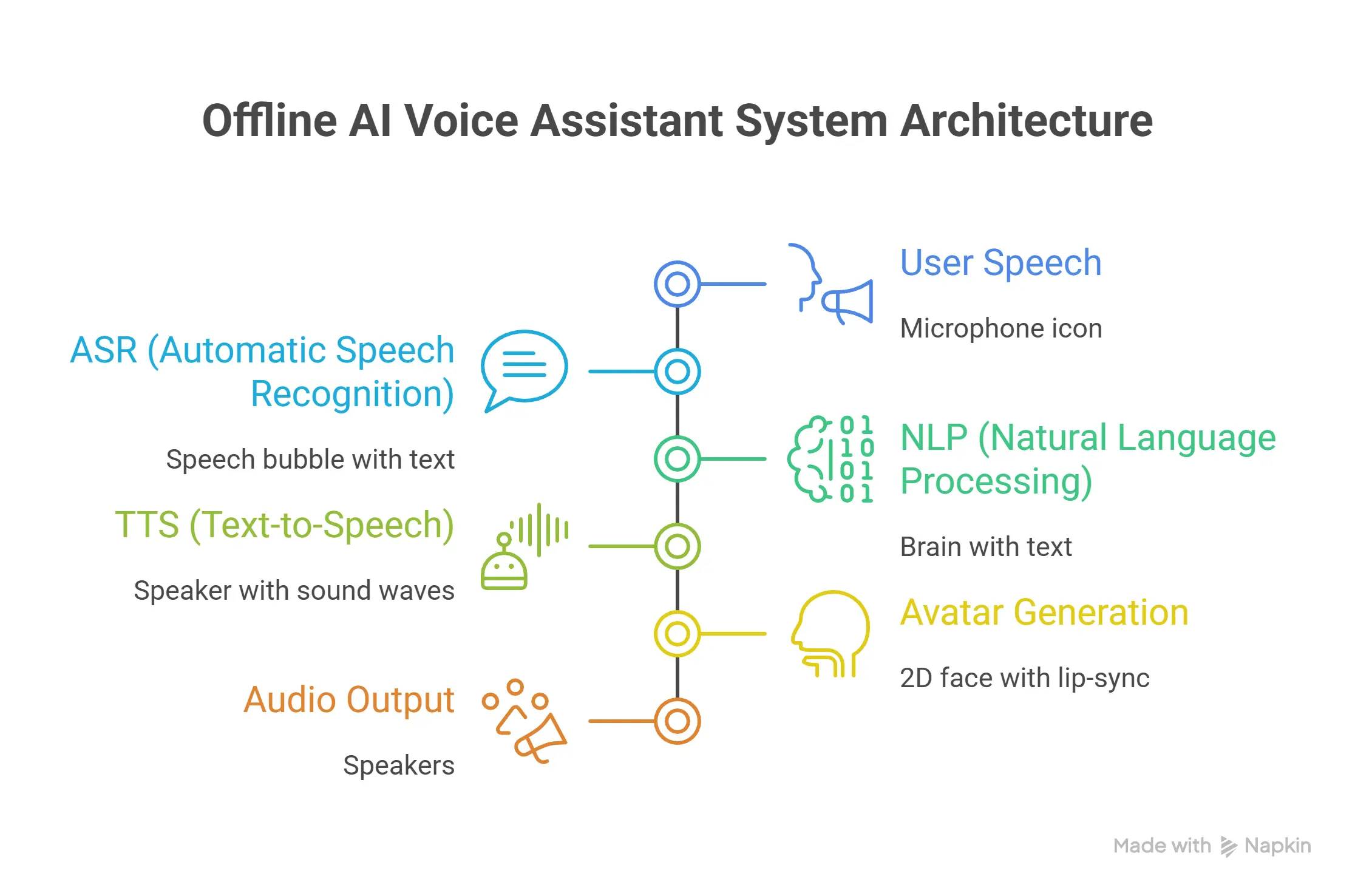 Block diagram showing the system architecture linking ASR, NLP, TTS, and Avatar Generation modules.