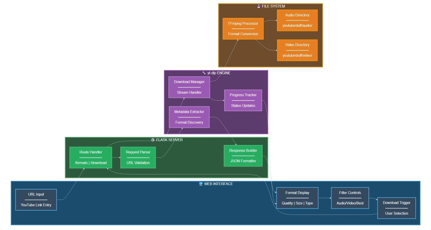Flow diagram showing the request-response cycle from URL submission through format selection to local file storage.